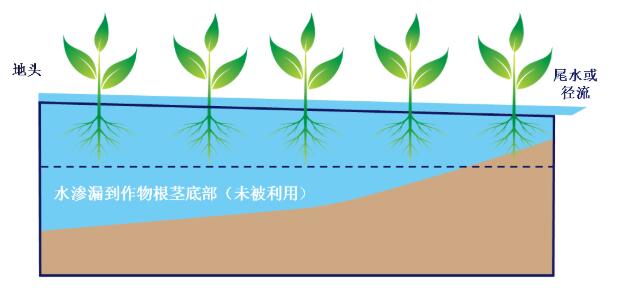 【云南農(nóng)業(yè)節(jié)水灌溉設(shè)備】何謂高效地表灌溉？