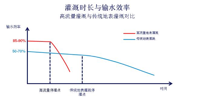 高流量灌溉時(shí)，停灌時(shí)間是達(dá)到高效灌溉的關(guān)鍵因素